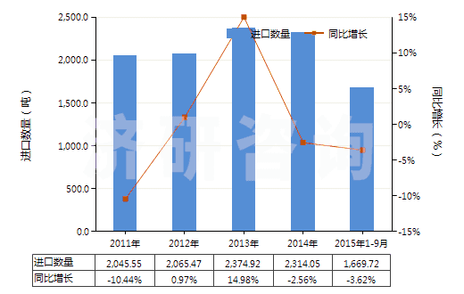 2011-2015年9月中國其他塑料制單絲、條、桿及型材(包括異型材,單絲截面直徑超過1mm)(HS39169090)進(jìn)口量及增速統(tǒng)計